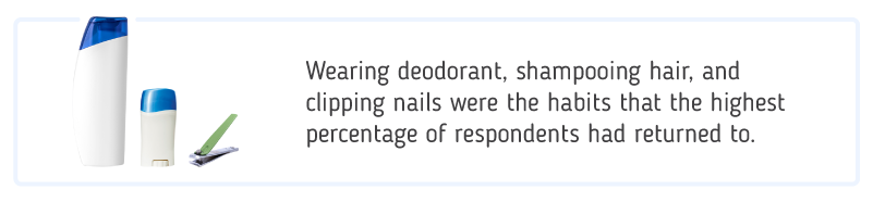 wearing deodorant, shampooing hair, and slipping nails were the habits that the highest number of respondents had returned to