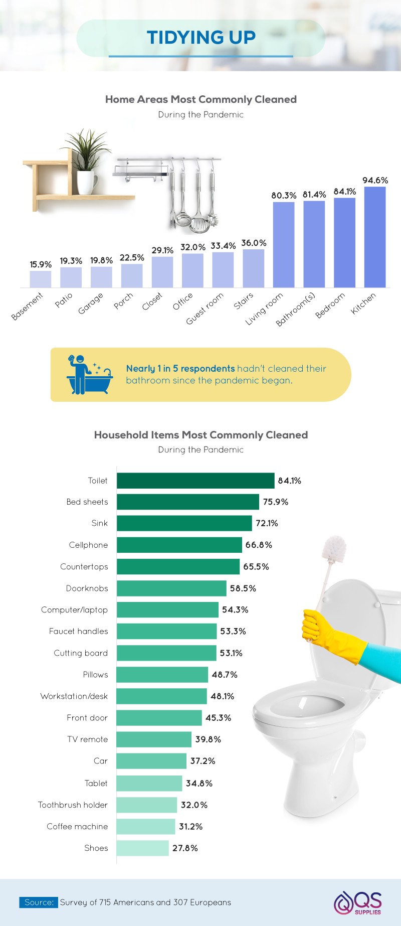 home-areas-most-commonly-cleaned-covid